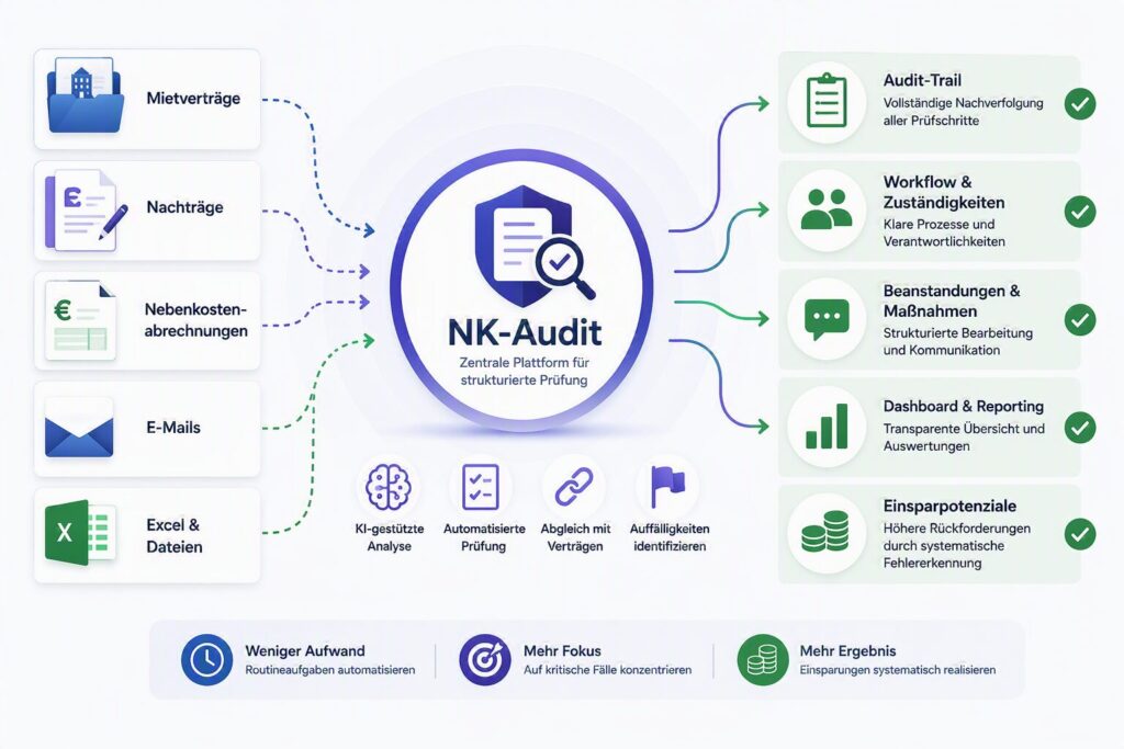 Komponenten von NK-Audit: Vertragsmanagement, Klauselanalyse und Prüfworkflow